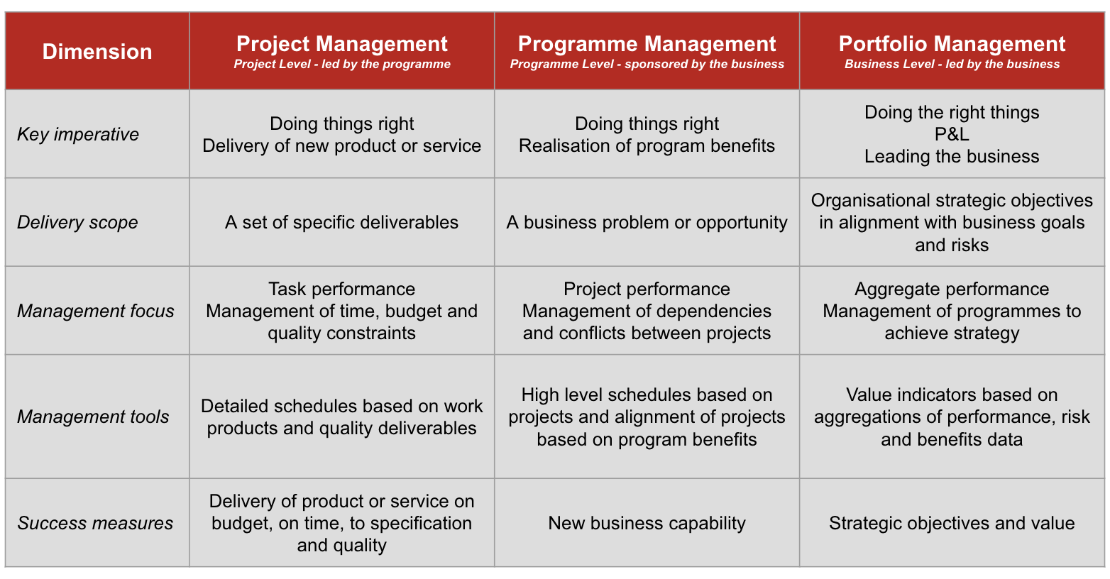 Projects, Programmes & Portfolios [Project Management Fundamentals]